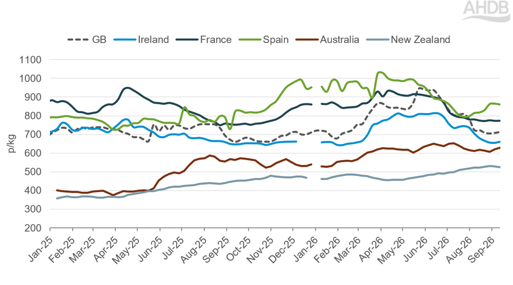 Line graph showing global sheep prices for key regions